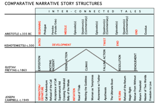 Story Development Chart